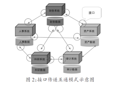 高校工程審計(jì)信息化改造中的信息系統(tǒng)集成研究