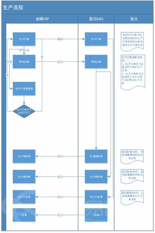 金蝶云星空與盤古mes系統(tǒng)數(shù)據集成對接方案