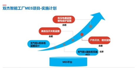 雙杰集團智慧工廠MES系統在懷柔基地成功投入試運行，信息技術咨詢服務賦能智能制造新篇章