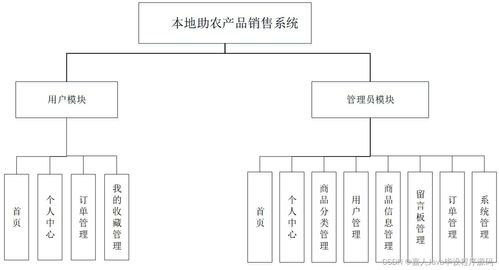 基于Spring Boot的本地助農產品銷售系統 畢業設計的關鍵考量與信息系統集成服務